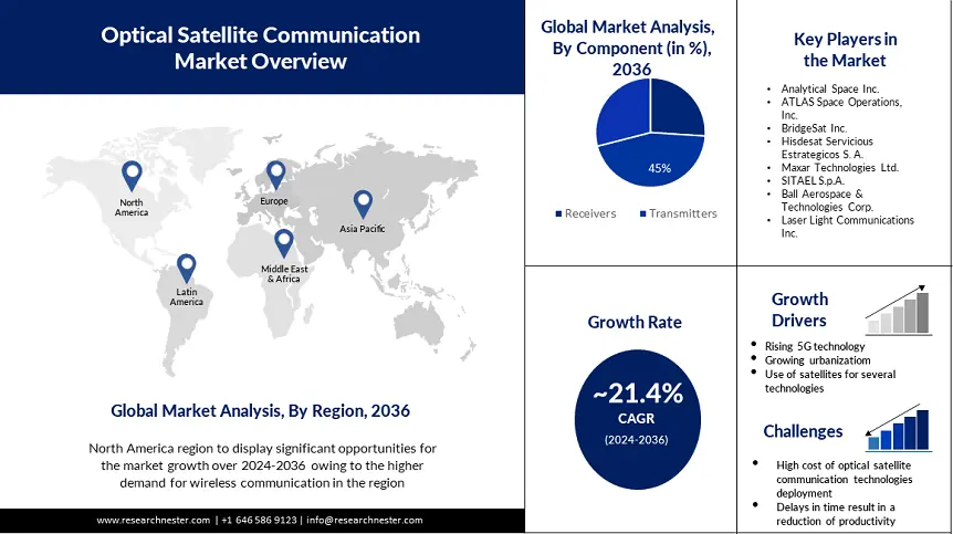 Optical Satellite Communication market Demand